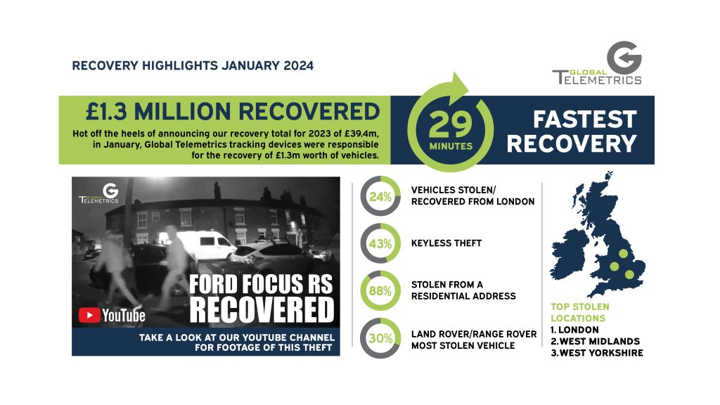 Hot off the heels of announcing our recovery total for 2023 of £39.4m, in January, Global Telemetrics tracking devices were responsible for the recovery of £1.3m worth of vehicles.