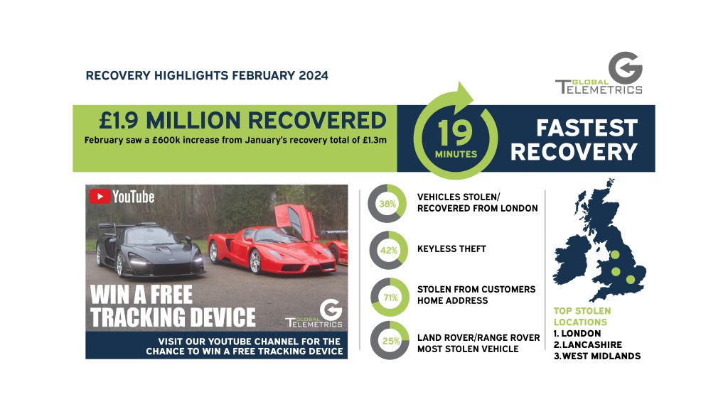 Spring is upon us. We are about to welcome bright colours, beautiful flowers and lots of chocolate. We look back to February when Global Telemetrics recovered £1.9m worth of vehicles, a 600k increase on January’s £1.3m.