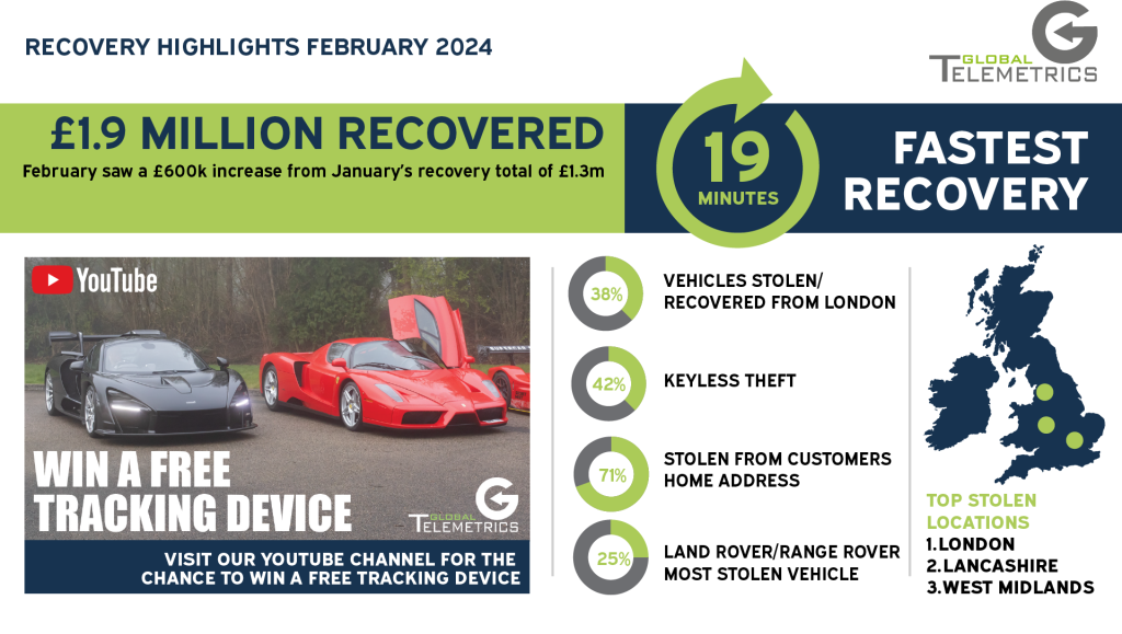Spring is upon us. We are about to welcome bright colours, beautiful flowers and lots of chocolate. We look back to February when Global Telemetrics recovered £1.9m worth of vehicles, a 600k increase on January’s £1.3m.