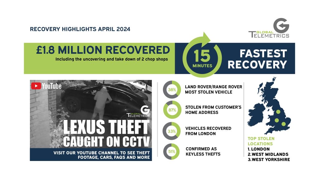 During April, Global Telemetrics were responsible for recovering £1.8m worth of vehicles for our customers.