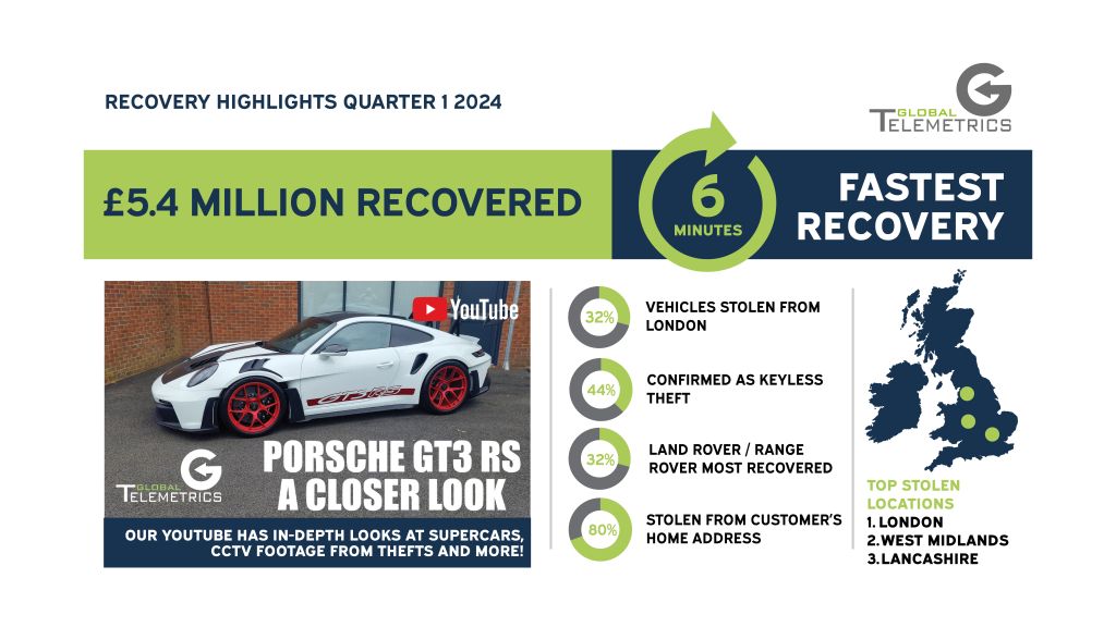 Global Telemetrics is proud to announce that during quarter 1 of 2024, we recovered a total of £5.4m worth of vehicles.