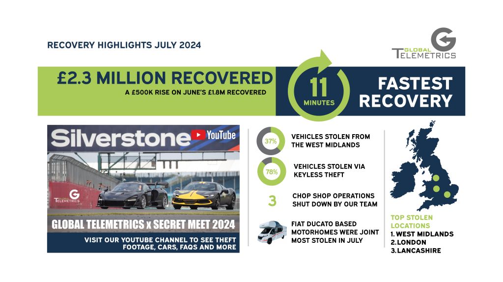 During July, Global Telemetrics monitored tracking systems were responsible for recovering £2.3m worth of vehicles for our customers.