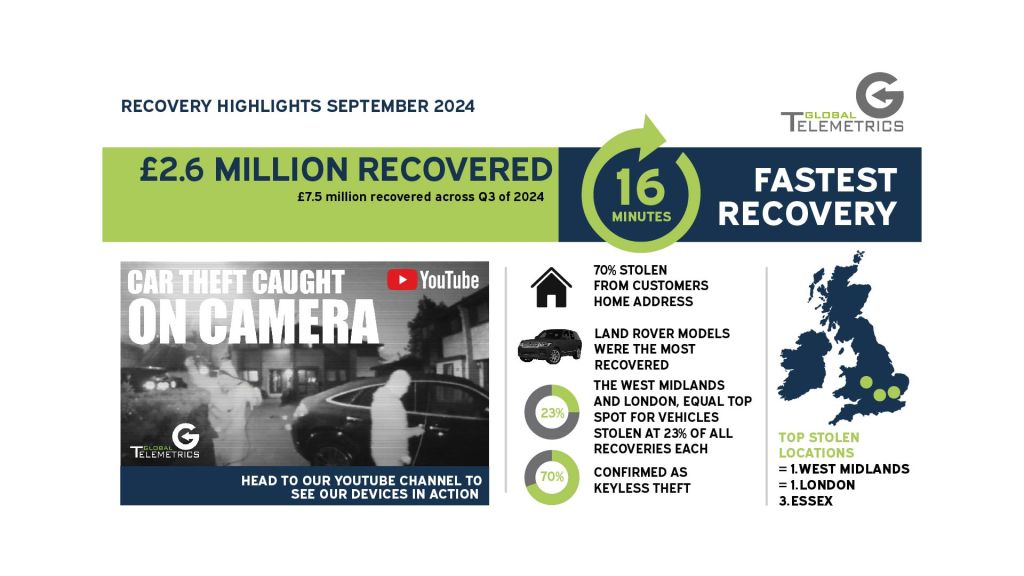 During September, our 24/7 monitored vehicle tracking devices were responsible for the recovery of £2.6m worth of vehicles for our customers.