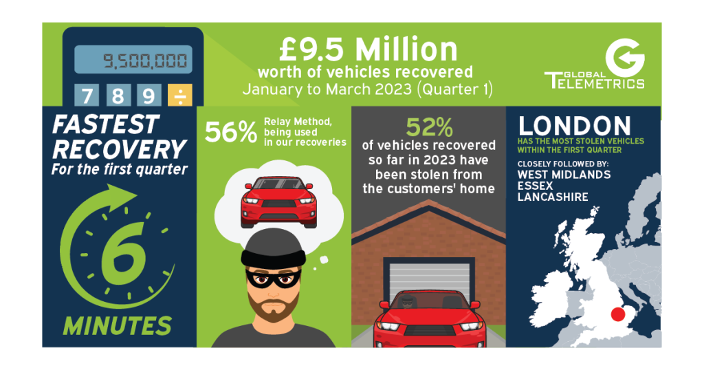 Global Telemetrics are proud to announce that we have been responsible for the recovery of £9.5m worth of vehicles in Q1 of 2023.