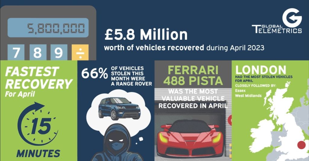Now firmly into Q2, April has seen a record equalling month for recoveries for Global Telemetrics. Throughout April, Global Telemetrics monitored devices were responsible for the recovery of £5.8m worth of vehicles. This total equals the record set in March 2022 of the same total. April saw a £2.2m increase from March 2023.