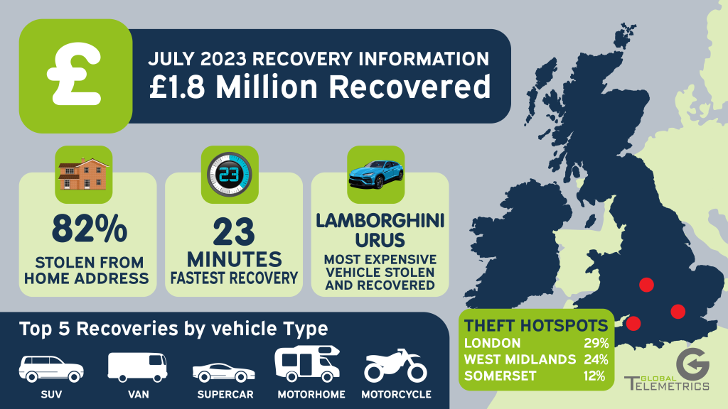 Quarter 3 is now well underway and summer is upon us. During July, Global Telemetrics were responsible for the recovery of £1.8m worth of vehicles. This is on par with the last two July’s which have seen a slight dip during the summer months before rising towards the end of the year.