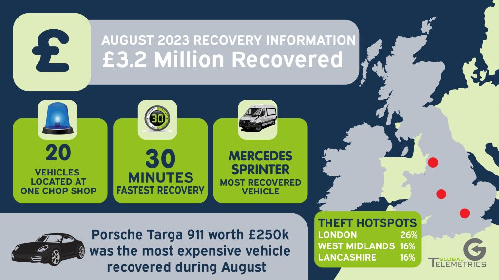 Stolen cars worth £3.2 million pounds were recovered by Global Telemetrics in August 2023.