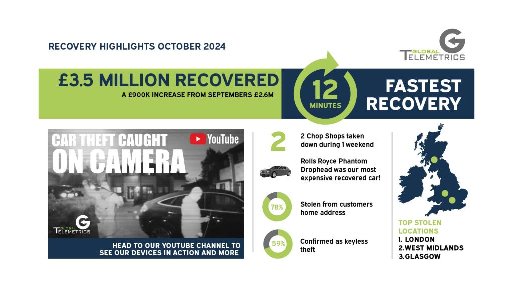 This October, vehicle thefts became the unexpected reality show, with a notable £900,000 rise in recovery values compared to September. Thanks to Global Telemetrics' monitored tracking devices, £3.5 million worth of vehicles were successfully recovered.