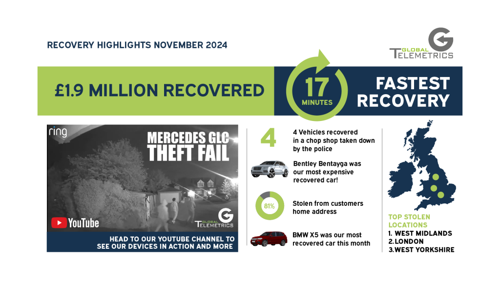 During November, our vehicle tracking systems were responsible for the recovery of £1.9m worth of vehicles for our customers.