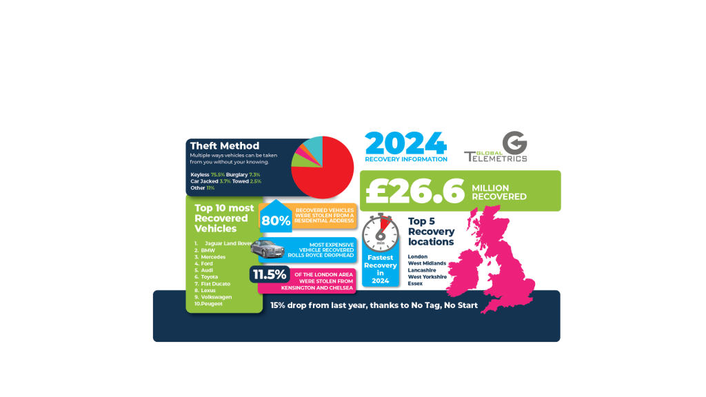 Global Telemetrics are proud to announce that since inception in 2006 we have now recovered over £180m worth of vehicles for our customers with £26.6m for 2024 alone.  In a year where vehicle thefts continue to rise, Global Telemetrics is leading the fight back, reducing thefts by 15% through innovative security solutions like our ‘No Tag, No Start’ system and new intelligent theft detection software.